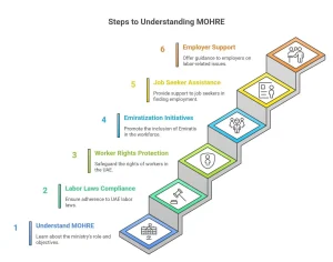 Ministry of Human Resources and Emiratisation