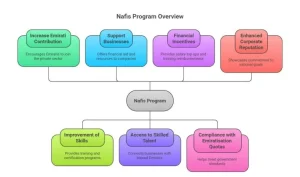 Nafis Program