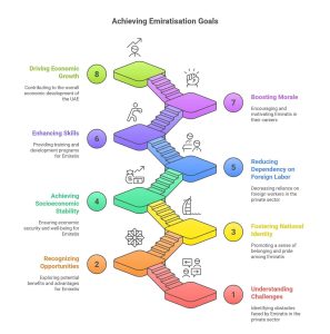 Emiratisation in private sector