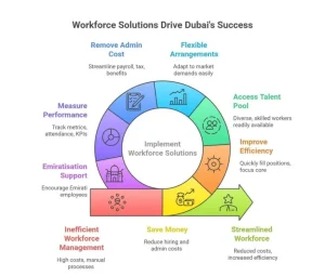 Workforce Solutions Dubai