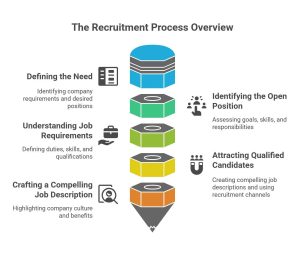 recruitment stages