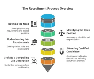 recruitment stages