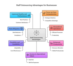 Benefits of Staff Outsourcing