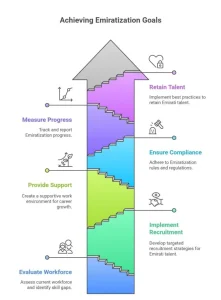 Emiratisation in Free Zones in UAE