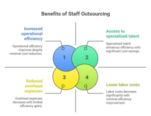 Staff outsourcing benefits