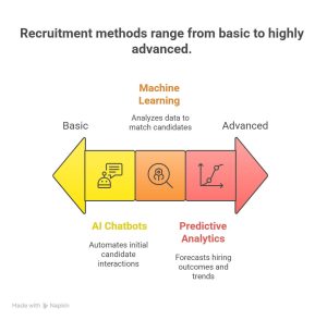 Future of Recruitment