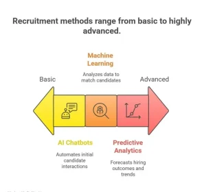 Future of Recruitment