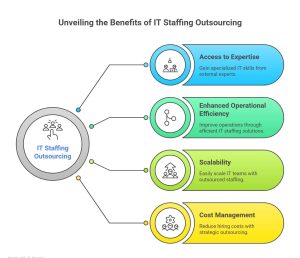 IT Staffing Outsourcing