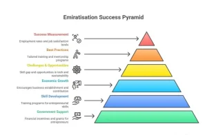 Emiratisation strategy in UAE