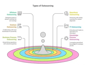 Types of Outsourcing