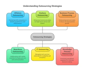 Types of Outsourcing in UAE