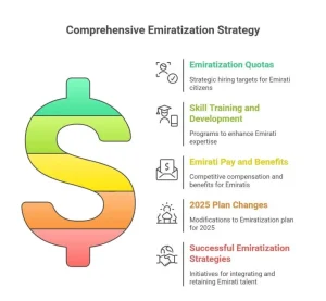 UAE Emiratisation Plan
