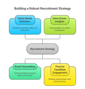 Recruitment Strategy