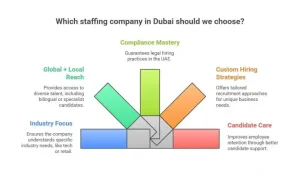 Staffing Companies in Dubai