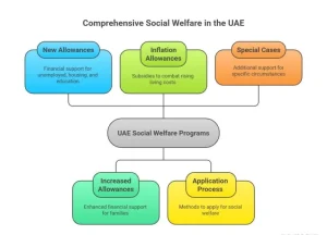 Types of Social Welfare Benefits in the UAE