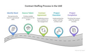 Contract Staffing UAE