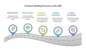 Contract Staffing UAE