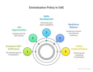 What is Emiratisation