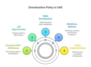 What is Emiratisation