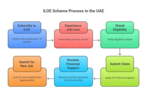 unemployment scheme UAE