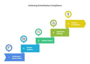 Emiratisation Compliance Grace Period