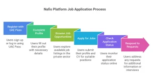 Nafis Platform registration guide