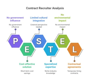 Contract Recruiter vs. RPO