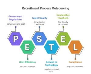 Recruitment Process Outsourcing